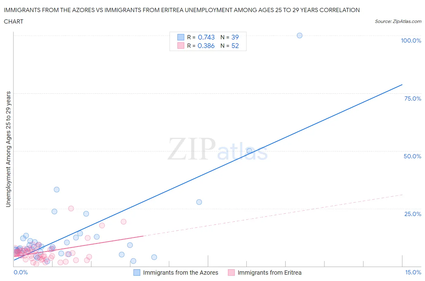 Immigrants from the Azores vs Immigrants from Eritrea Unemployment Among Ages 25 to 29 years
