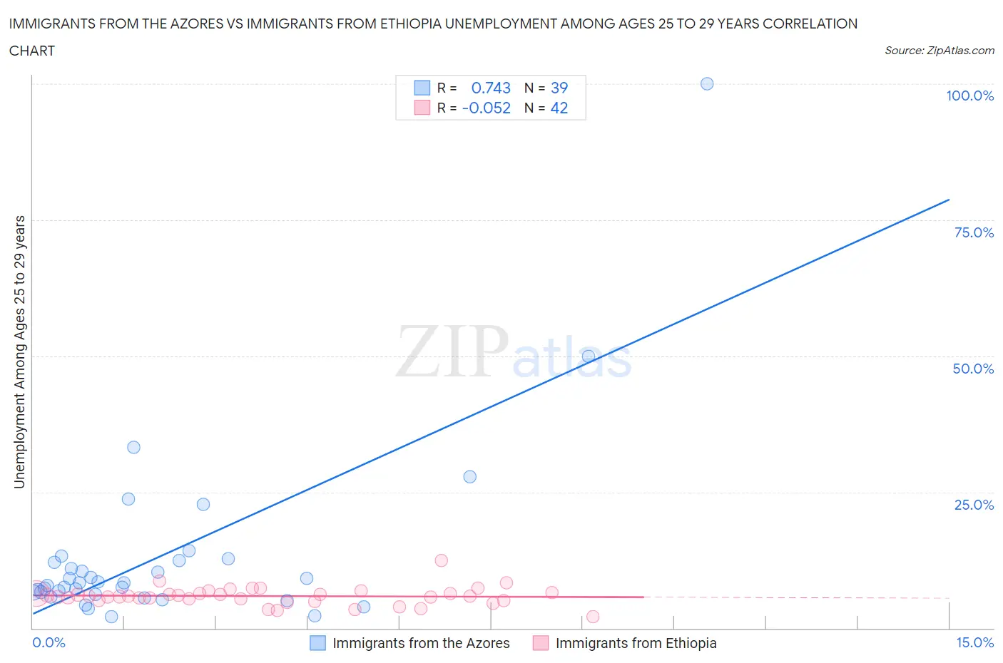 Immigrants from the Azores vs Immigrants from Ethiopia Unemployment Among Ages 25 to 29 years