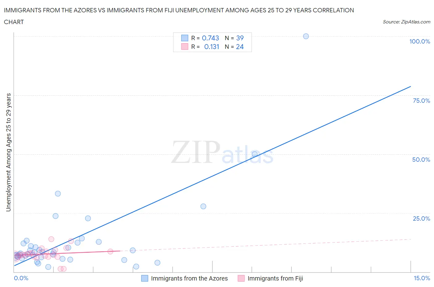 Immigrants from the Azores vs Immigrants from Fiji Unemployment Among Ages 25 to 29 years