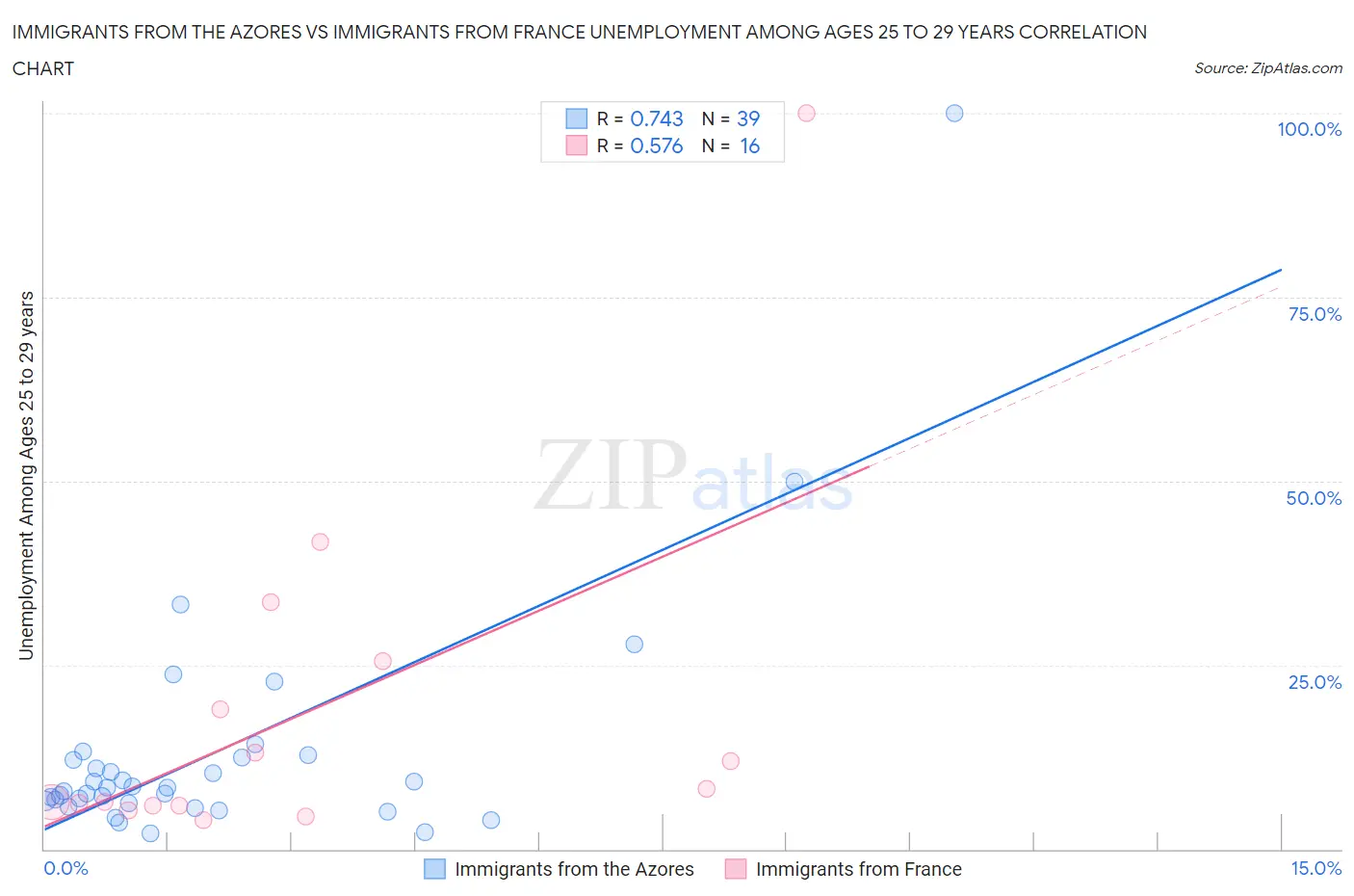 Immigrants from the Azores vs Immigrants from France Unemployment Among Ages 25 to 29 years