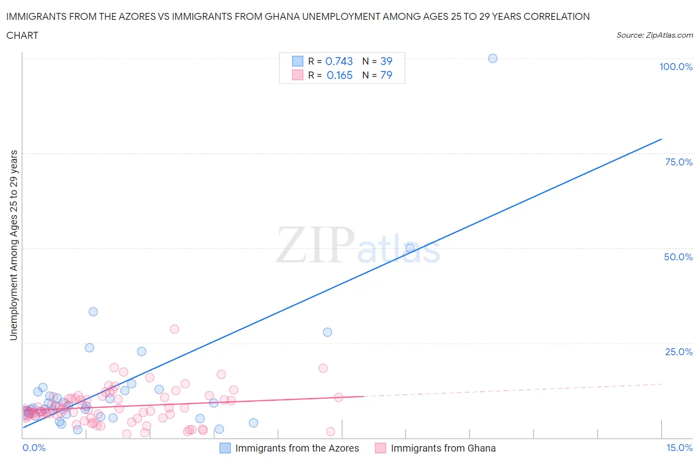Immigrants from the Azores vs Immigrants from Ghana Unemployment Among Ages 25 to 29 years