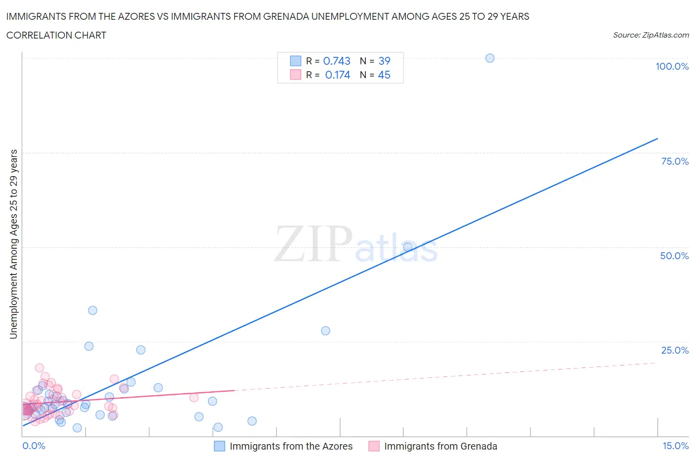Immigrants from the Azores vs Immigrants from Grenada Unemployment Among Ages 25 to 29 years