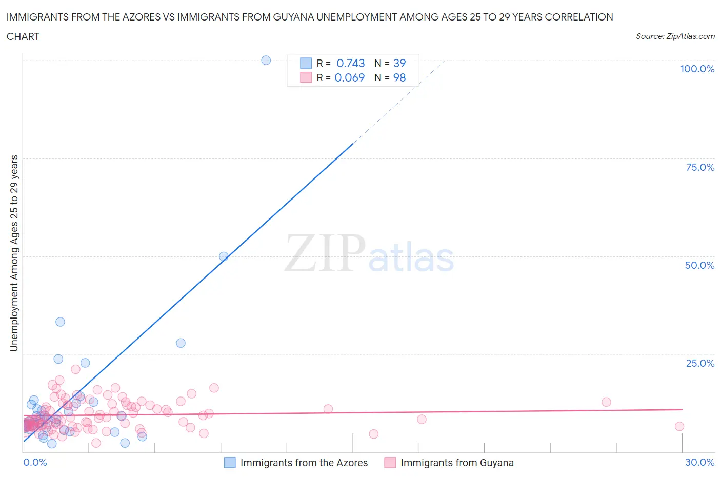 Immigrants from the Azores vs Immigrants from Guyana Unemployment Among Ages 25 to 29 years