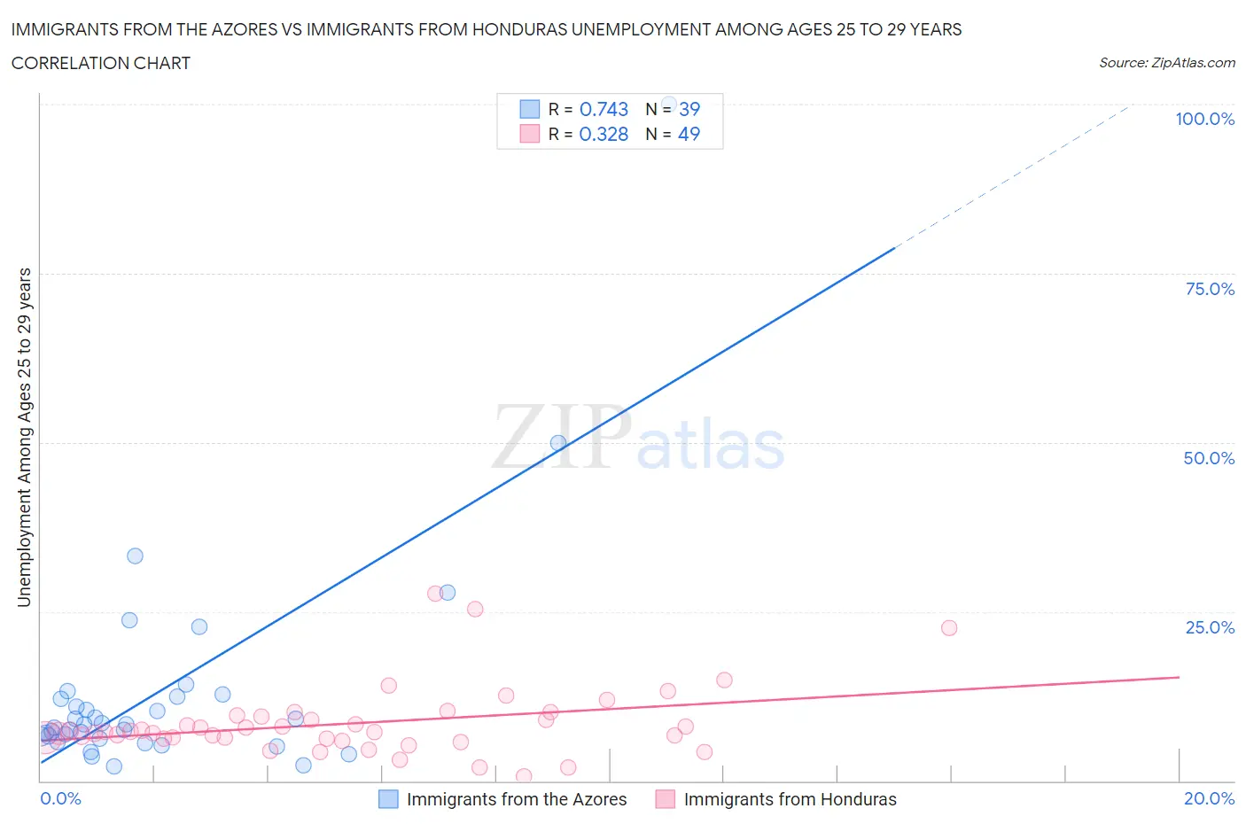 Immigrants from the Azores vs Immigrants from Honduras Unemployment Among Ages 25 to 29 years