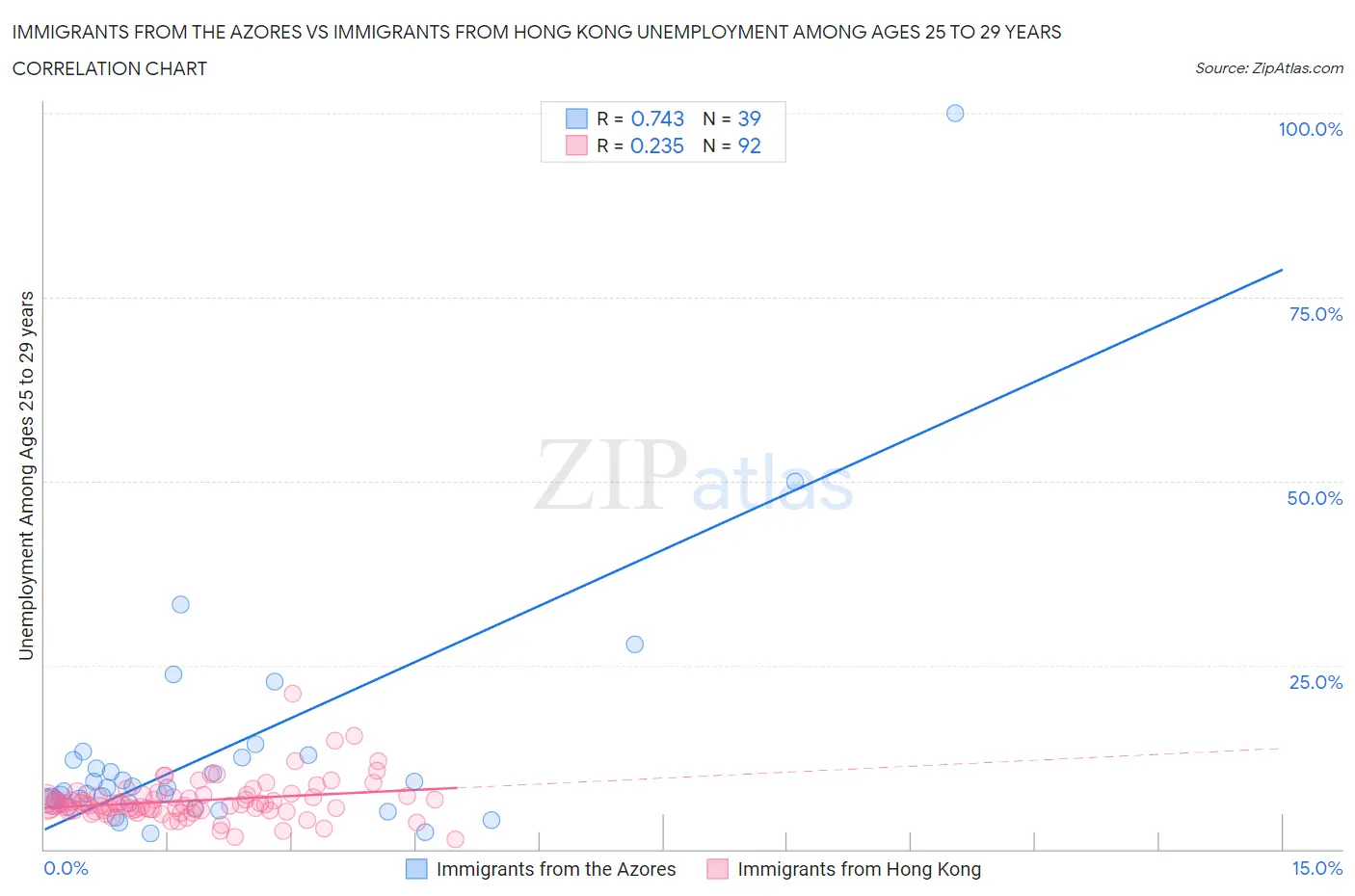 Immigrants from the Azores vs Immigrants from Hong Kong Unemployment Among Ages 25 to 29 years