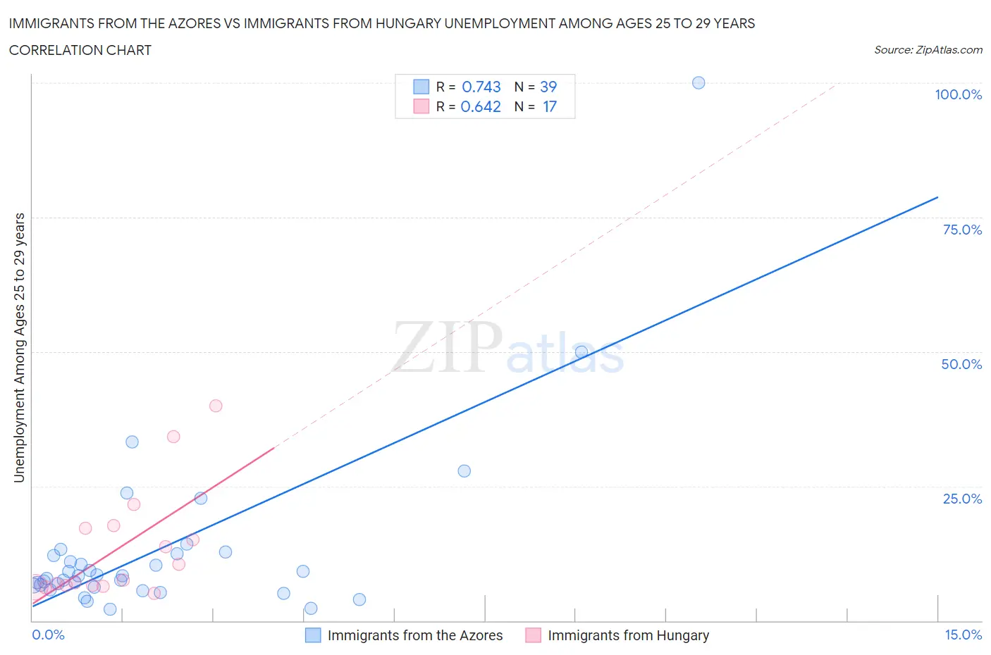 Immigrants from the Azores vs Immigrants from Hungary Unemployment Among Ages 25 to 29 years