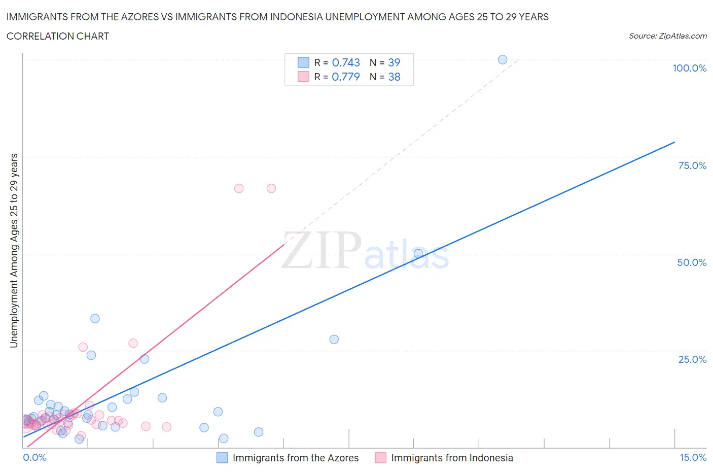 Immigrants from the Azores vs Immigrants from Indonesia Unemployment Among Ages 25 to 29 years