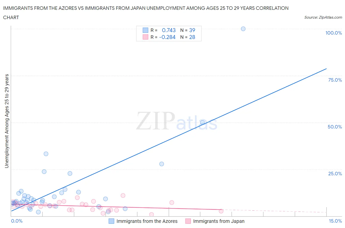Immigrants from the Azores vs Immigrants from Japan Unemployment Among Ages 25 to 29 years