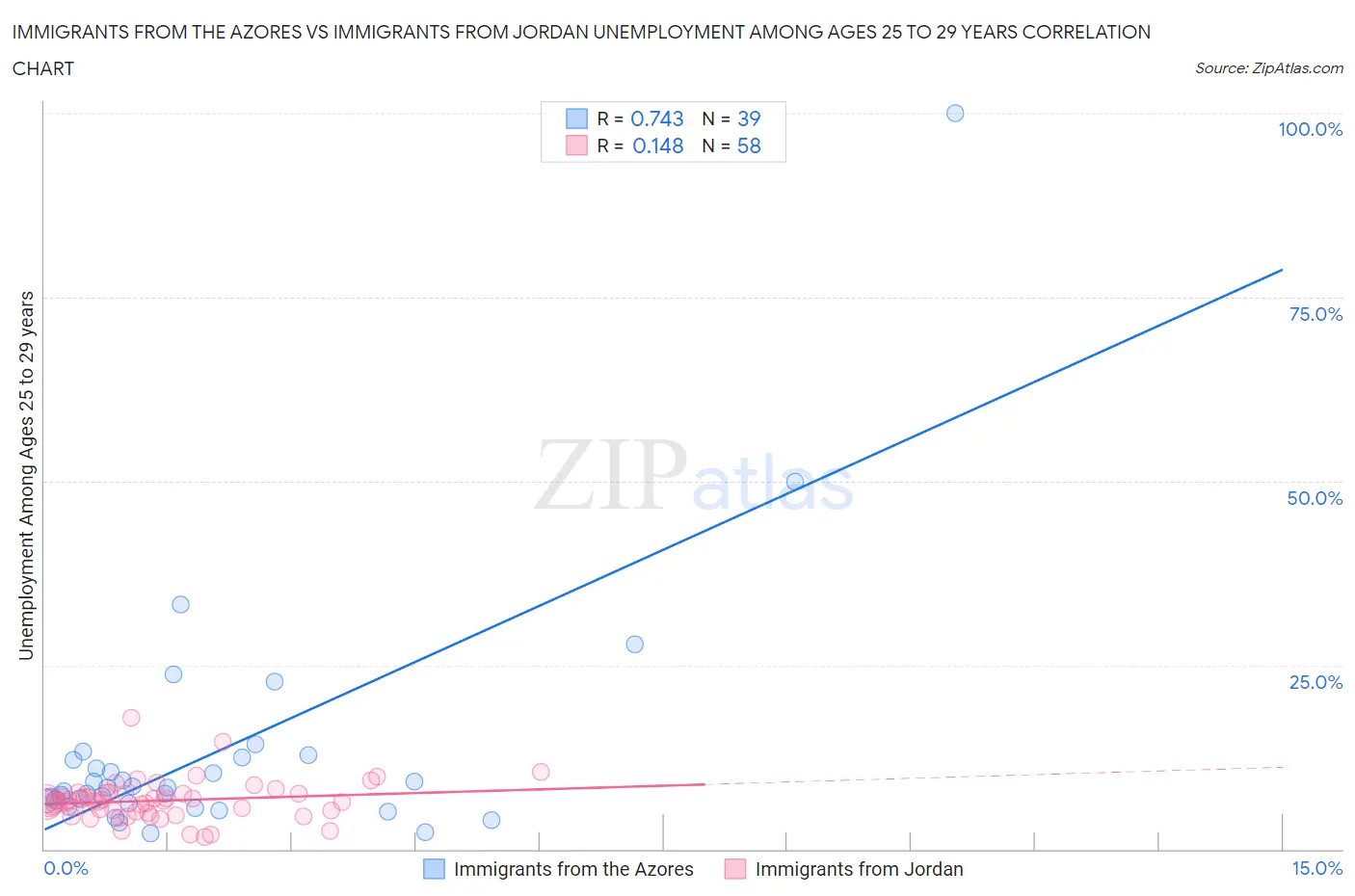 Immigrants from the Azores vs Immigrants from Jordan Unemployment Among Ages 25 to 29 years