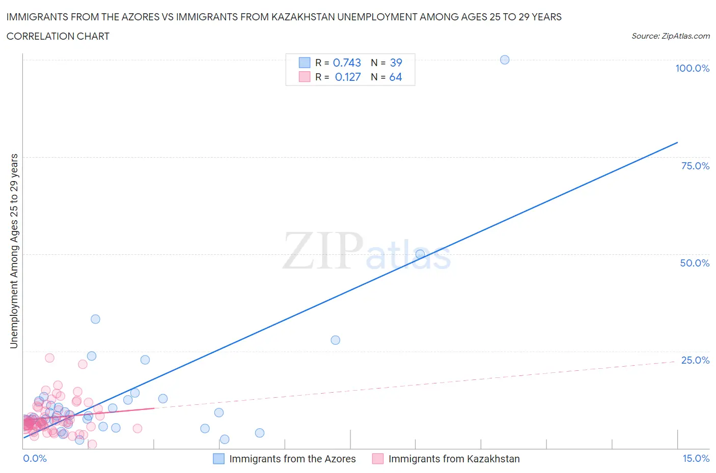 Immigrants from the Azores vs Immigrants from Kazakhstan Unemployment Among Ages 25 to 29 years