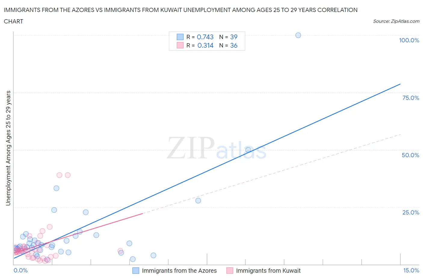 Immigrants from the Azores vs Immigrants from Kuwait Unemployment Among Ages 25 to 29 years