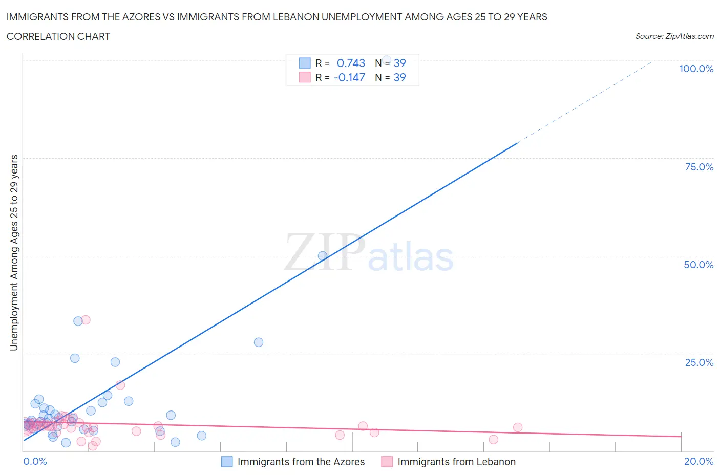 Immigrants from the Azores vs Immigrants from Lebanon Unemployment Among Ages 25 to 29 years