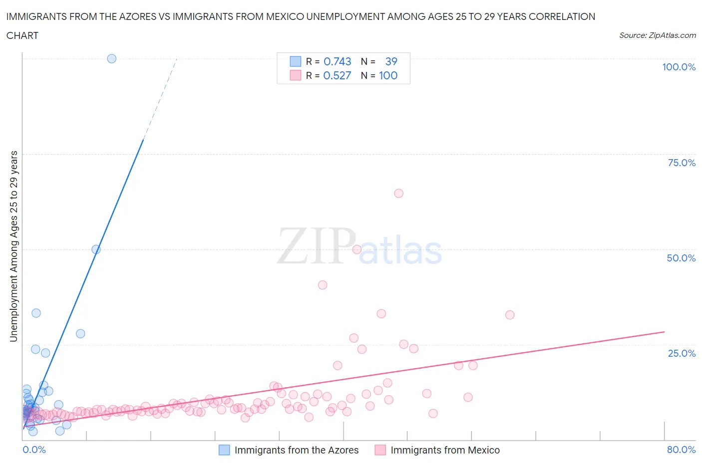 Immigrants from the Azores vs Immigrants from Mexico Unemployment Among Ages 25 to 29 years