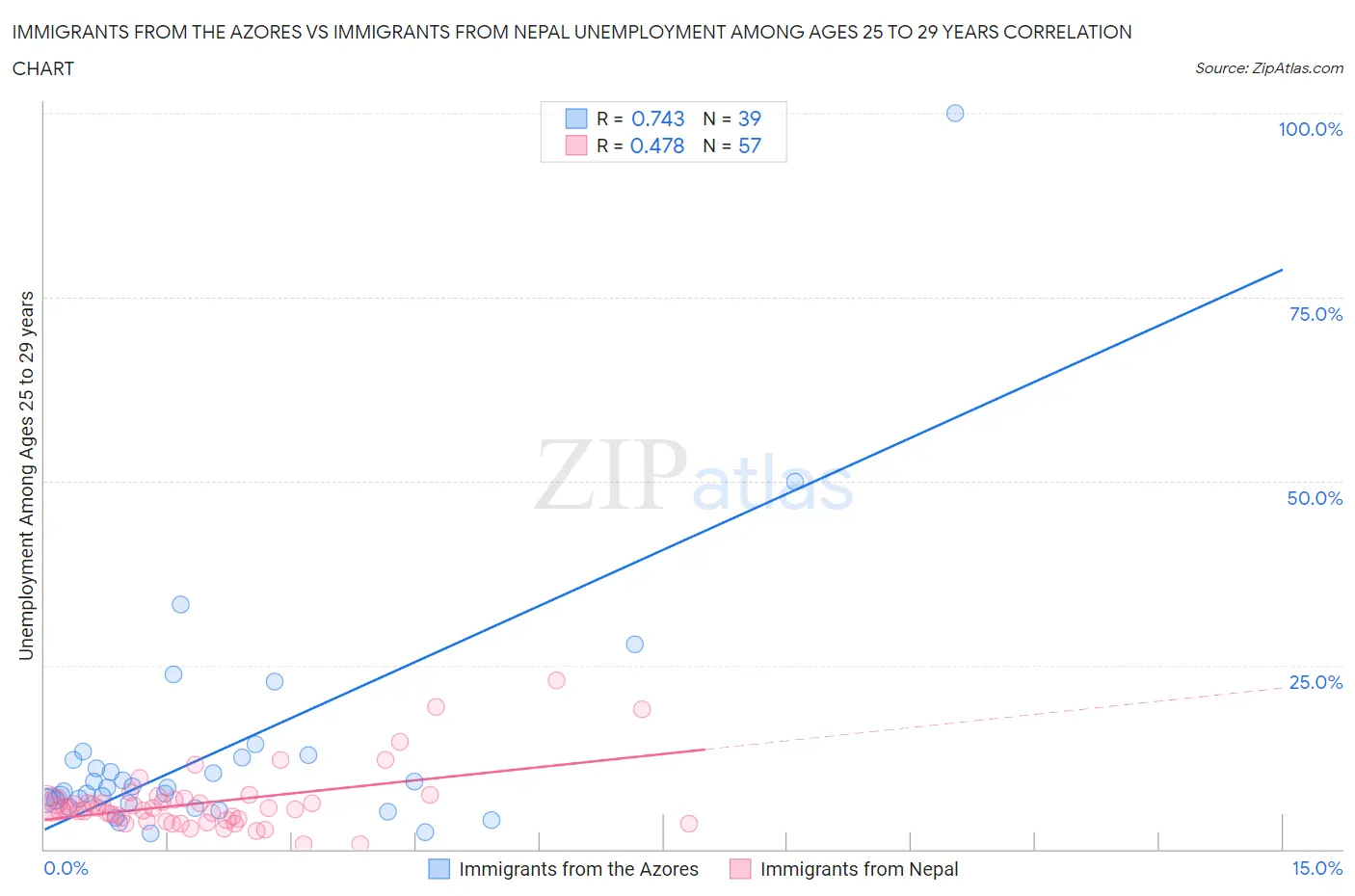 Immigrants from the Azores vs Immigrants from Nepal Unemployment Among Ages 25 to 29 years