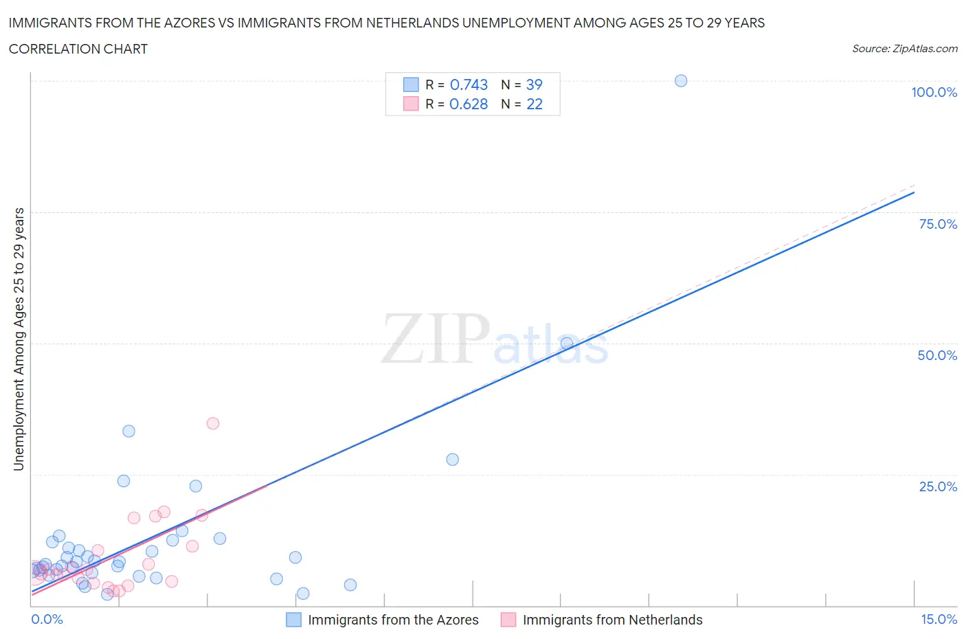 Immigrants from the Azores vs Immigrants from Netherlands Unemployment Among Ages 25 to 29 years