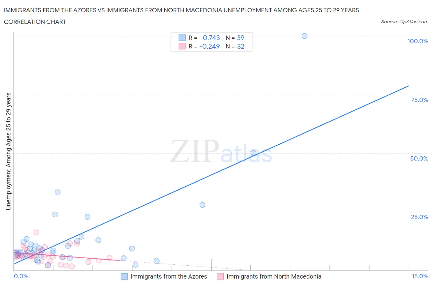 Immigrants from the Azores vs Immigrants from North Macedonia Unemployment Among Ages 25 to 29 years