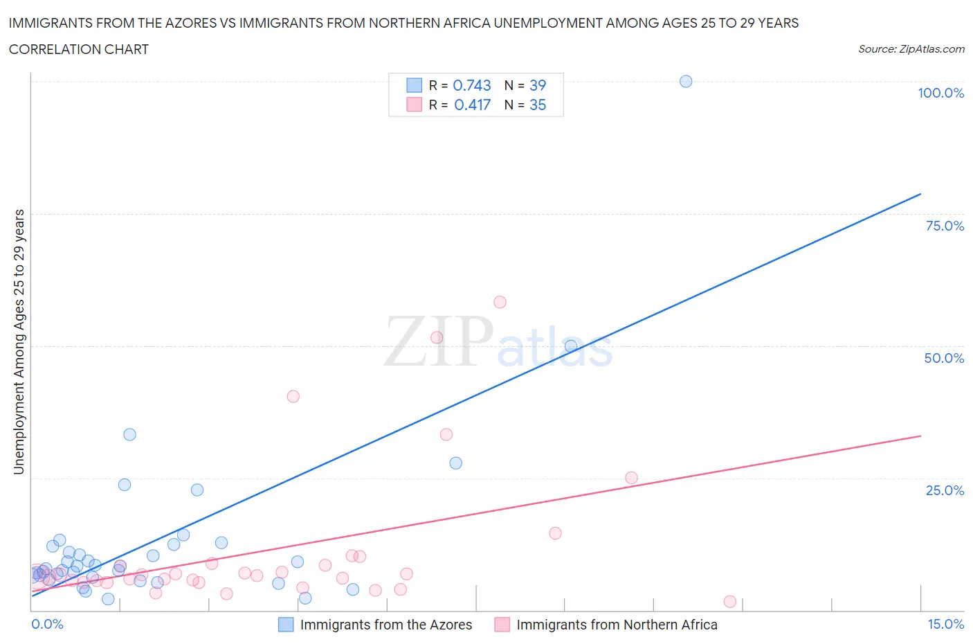 Immigrants from the Azores vs Immigrants from Northern Africa Unemployment Among Ages 25 to 29 years
