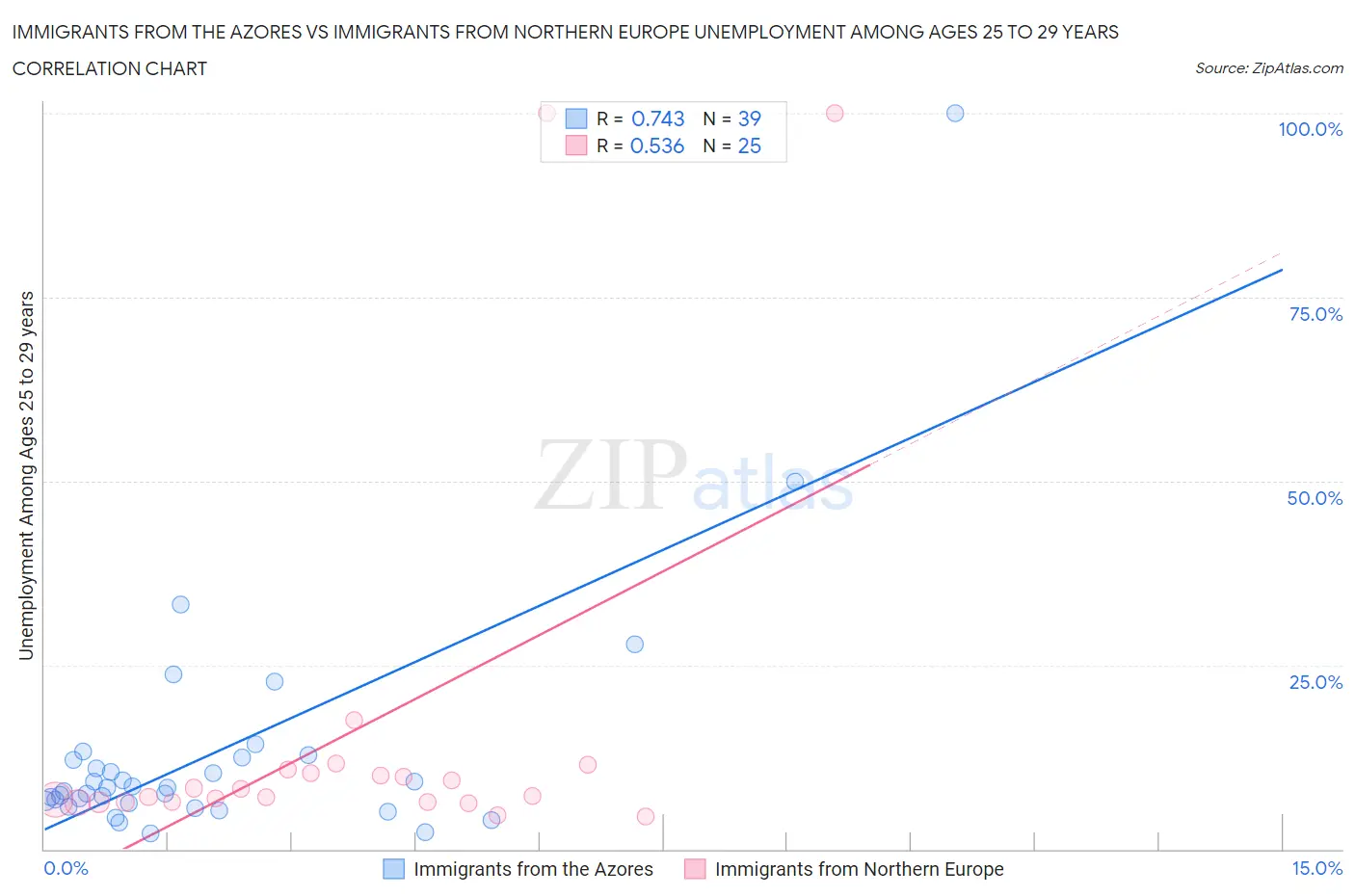 Immigrants from the Azores vs Immigrants from Northern Europe Unemployment Among Ages 25 to 29 years