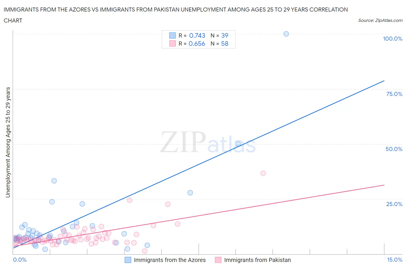 Immigrants from the Azores vs Immigrants from Pakistan Unemployment Among Ages 25 to 29 years