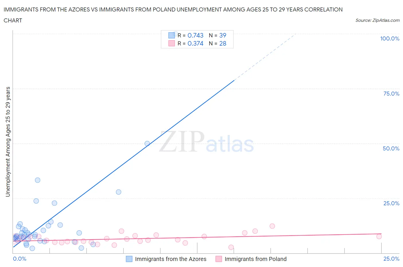 Immigrants from the Azores vs Immigrants from Poland Unemployment Among Ages 25 to 29 years