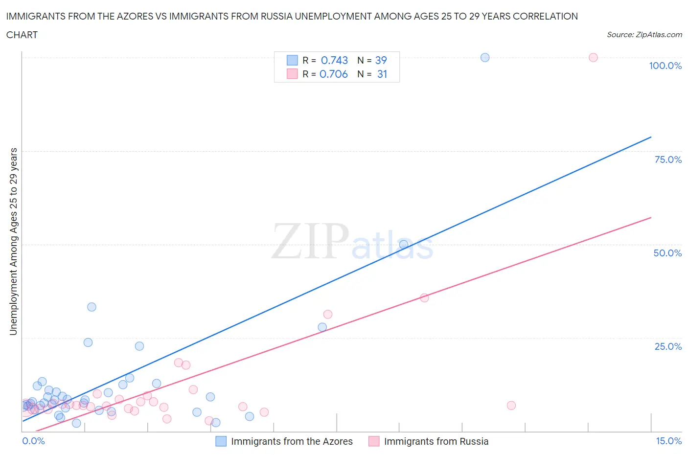Immigrants from the Azores vs Immigrants from Russia Unemployment Among Ages 25 to 29 years