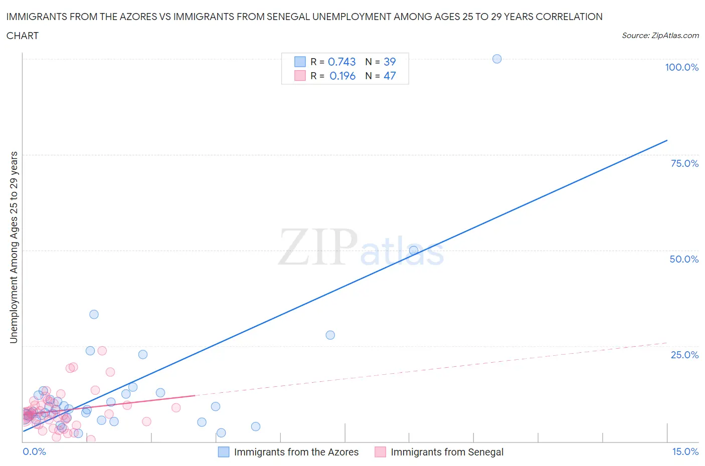 Immigrants from the Azores vs Immigrants from Senegal Unemployment Among Ages 25 to 29 years