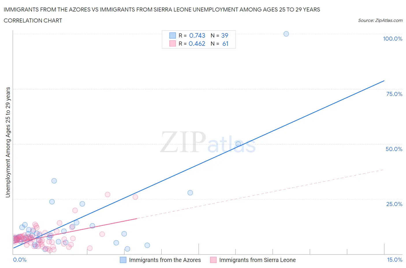 Immigrants from the Azores vs Immigrants from Sierra Leone Unemployment Among Ages 25 to 29 years