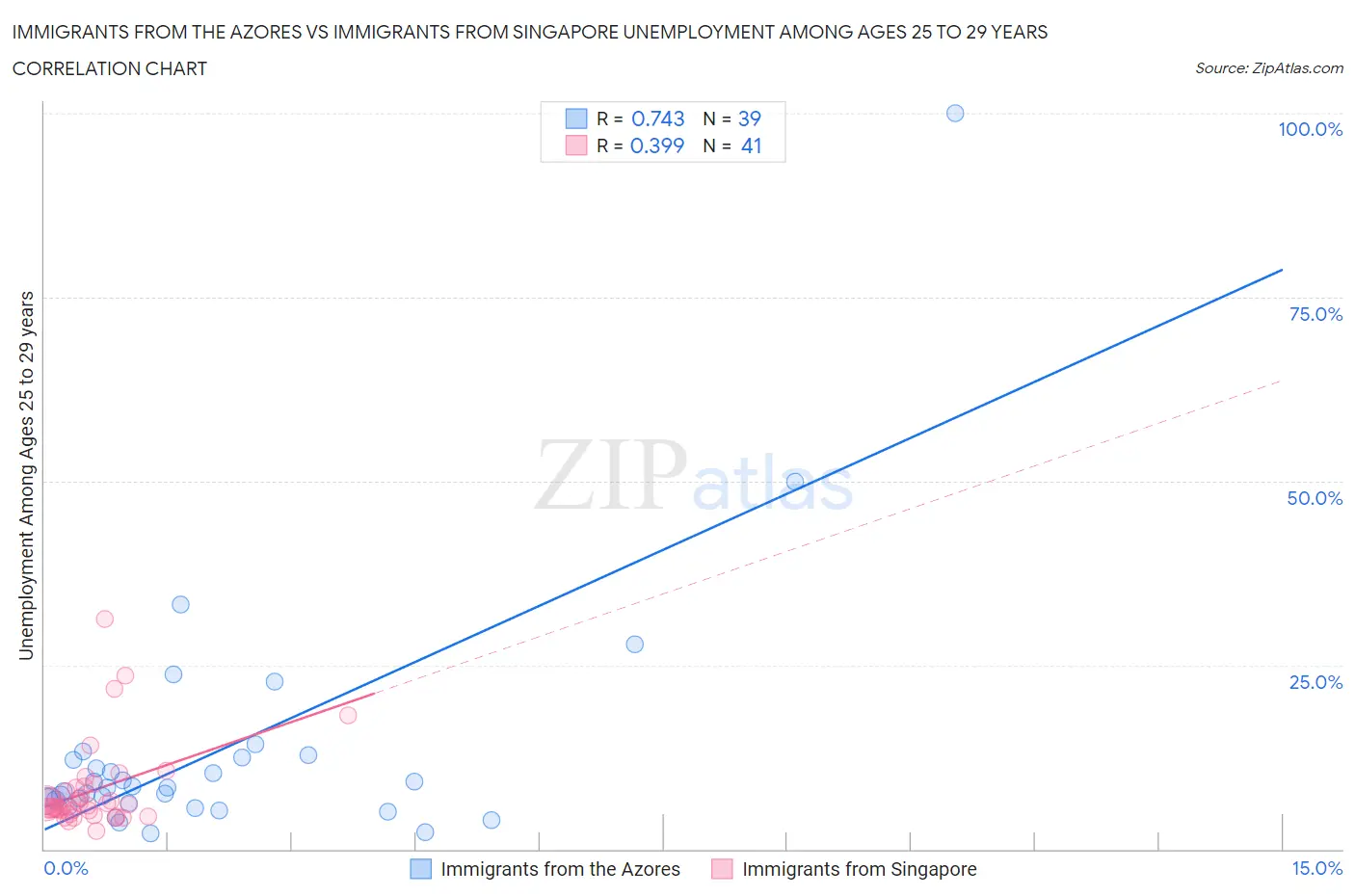 Immigrants from the Azores vs Immigrants from Singapore Unemployment Among Ages 25 to 29 years