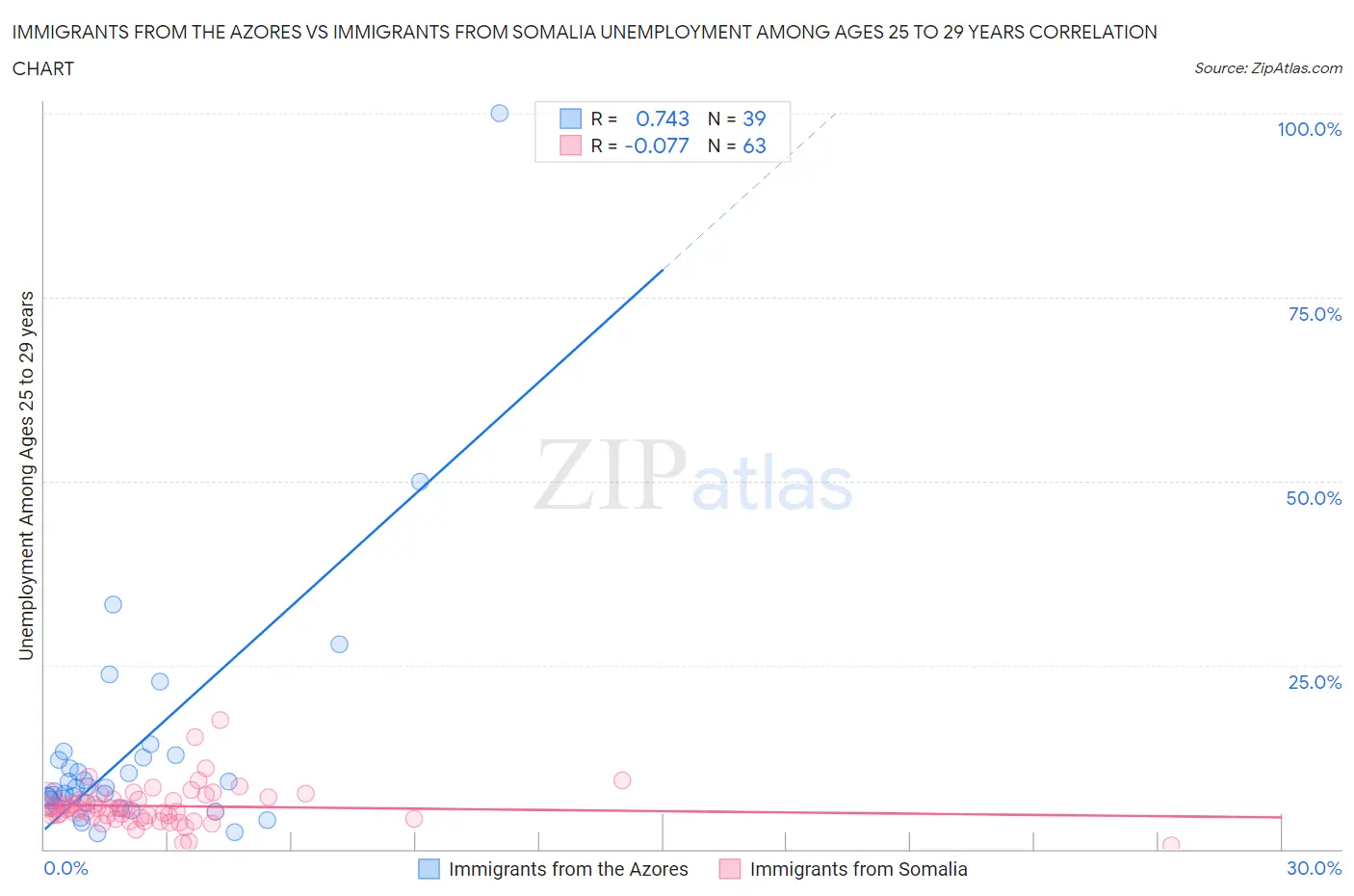 Immigrants from the Azores vs Immigrants from Somalia Unemployment Among Ages 25 to 29 years