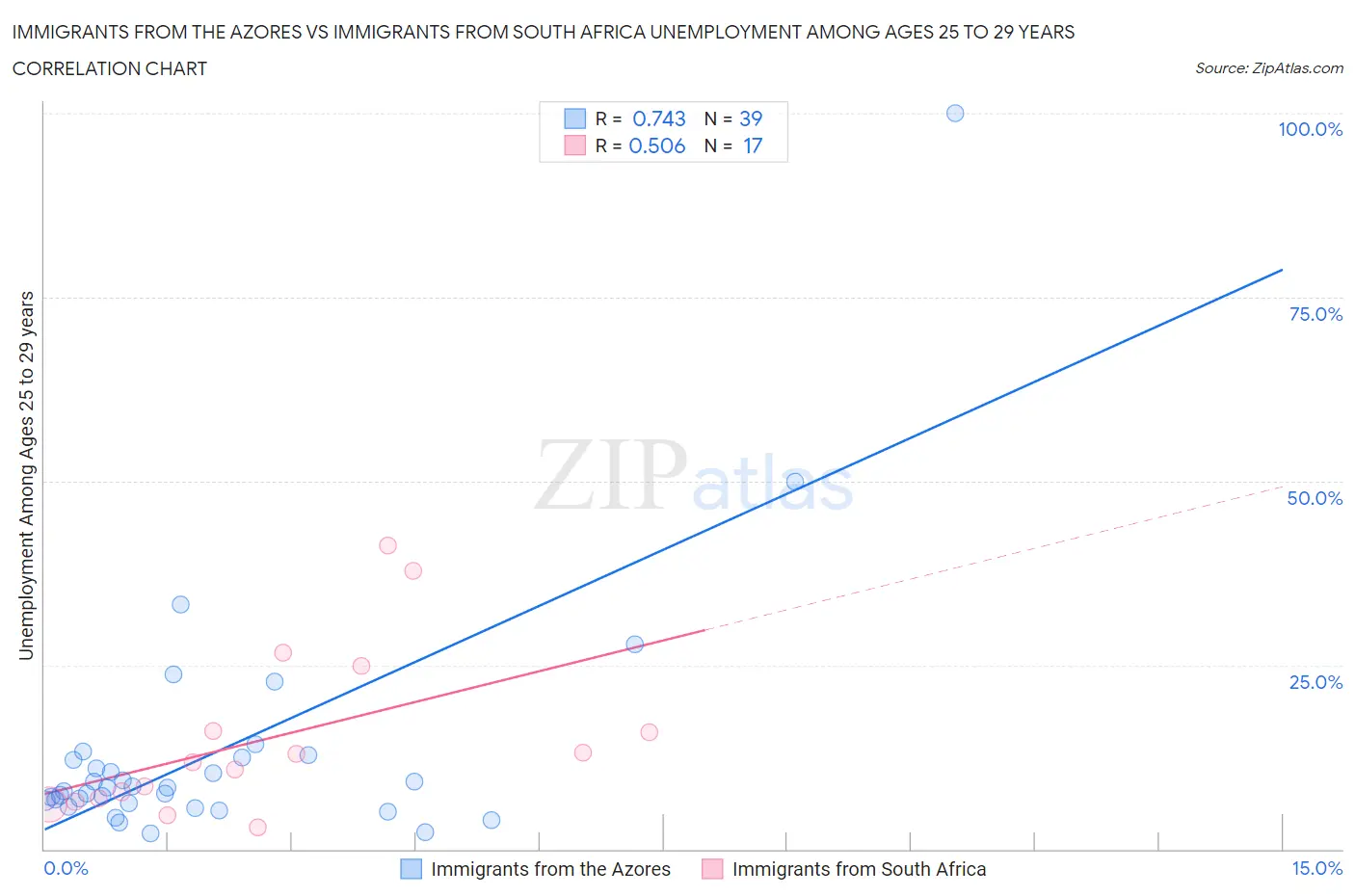 Immigrants from the Azores vs Immigrants from South Africa Unemployment Among Ages 25 to 29 years