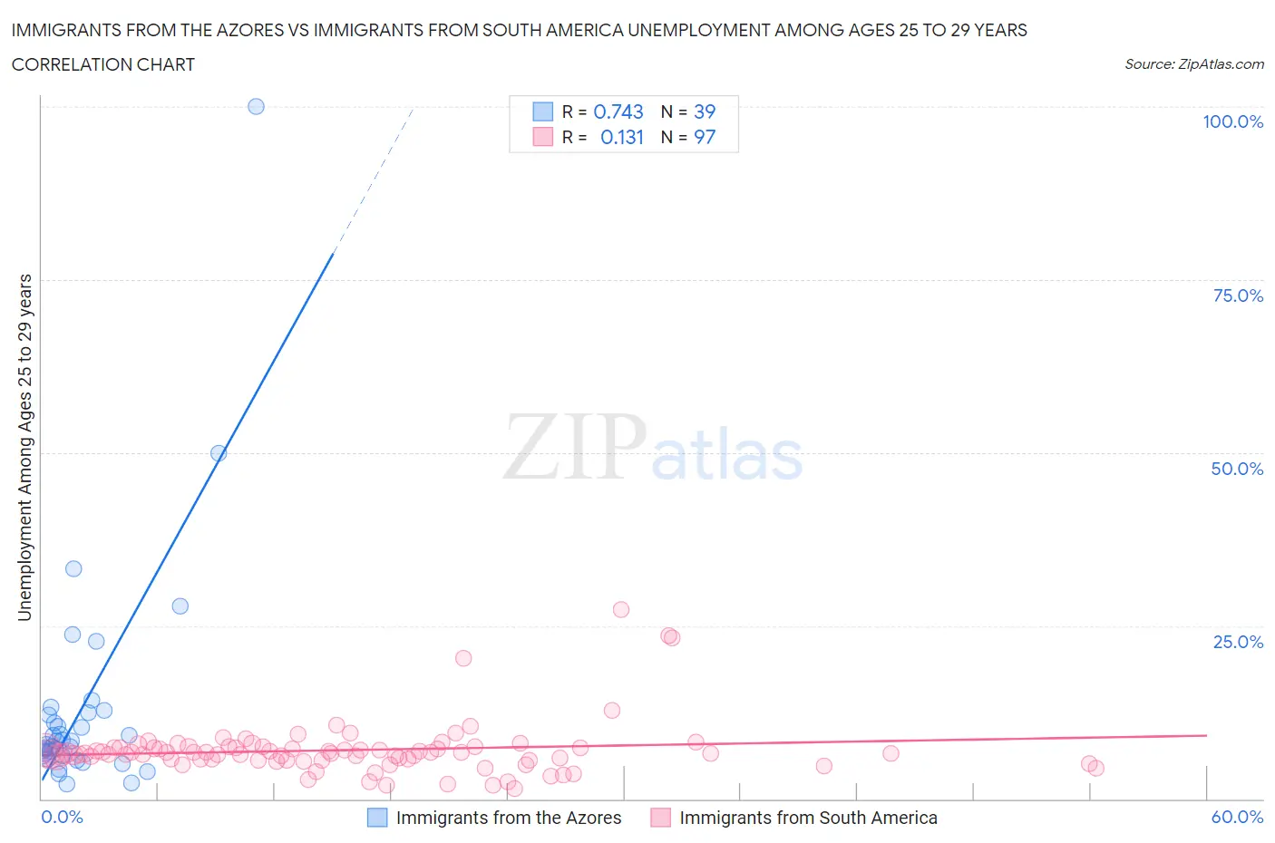 Immigrants from the Azores vs Immigrants from South America Unemployment Among Ages 25 to 29 years