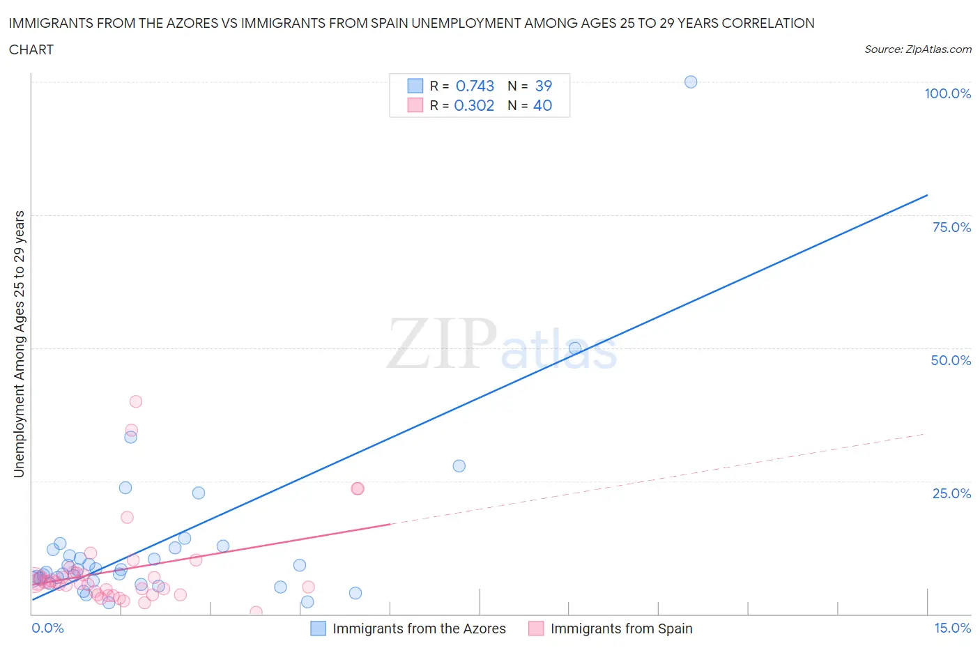 Immigrants from the Azores vs Immigrants from Spain Unemployment Among Ages 25 to 29 years