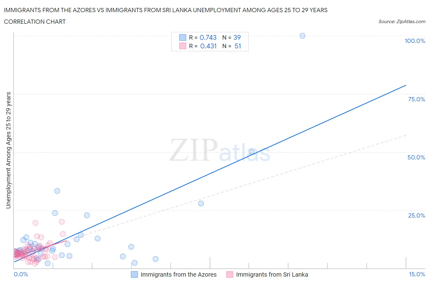 Immigrants from the Azores vs Immigrants from Sri Lanka Unemployment Among Ages 25 to 29 years