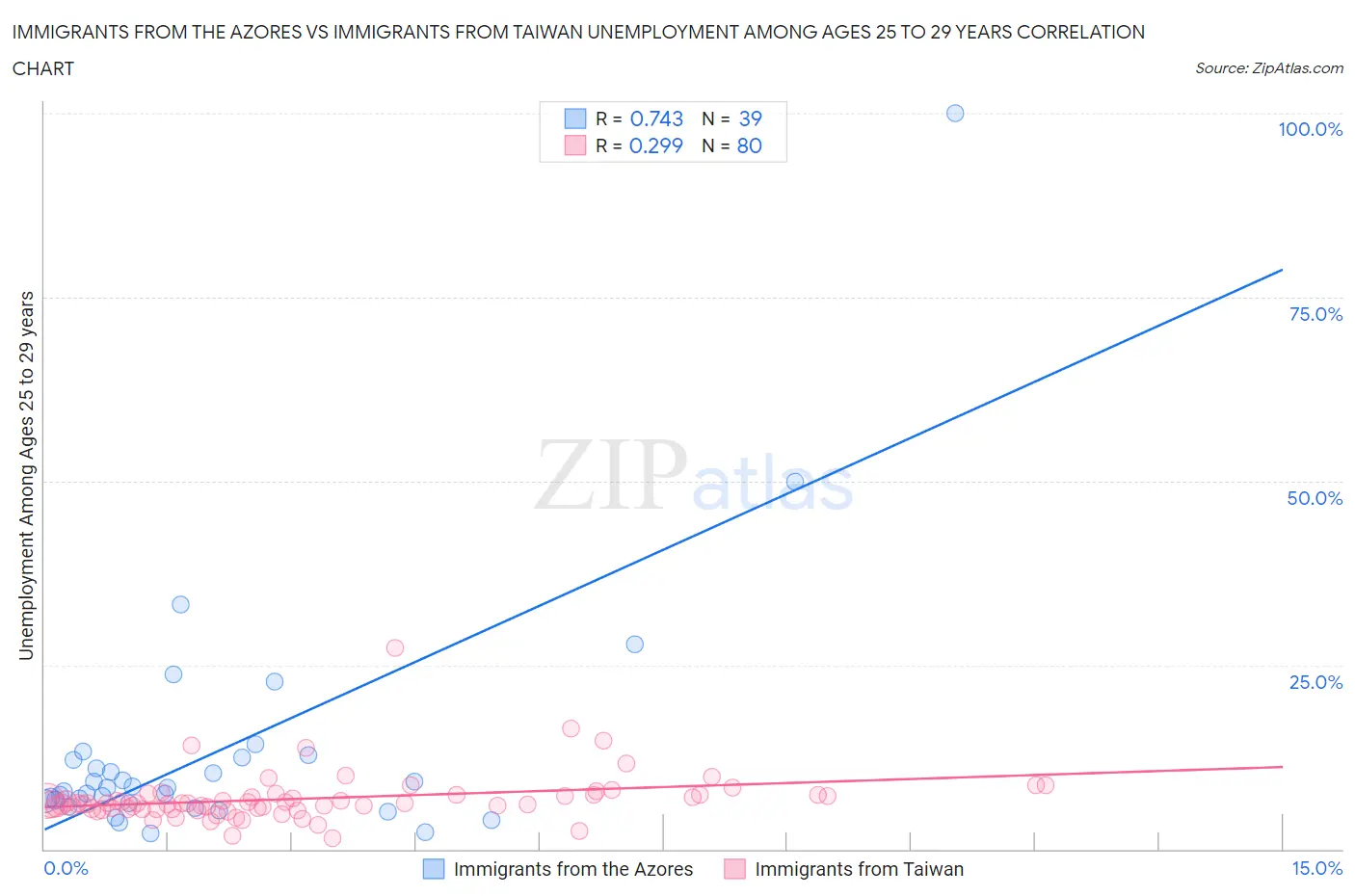 Immigrants from the Azores vs Immigrants from Taiwan Unemployment Among Ages 25 to 29 years