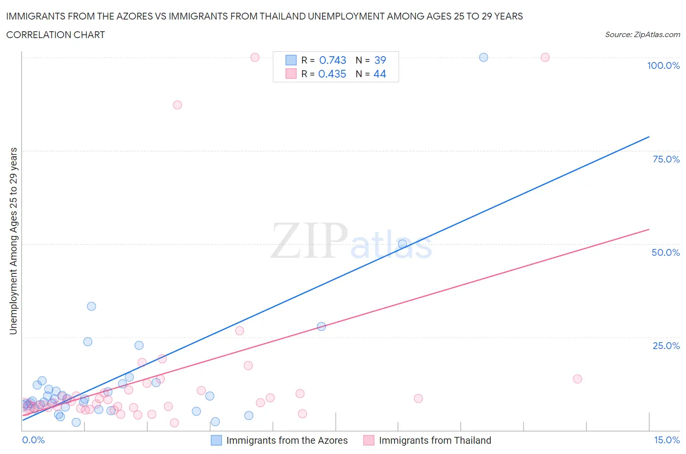Immigrants from the Azores vs Immigrants from Thailand Unemployment Among Ages 25 to 29 years
