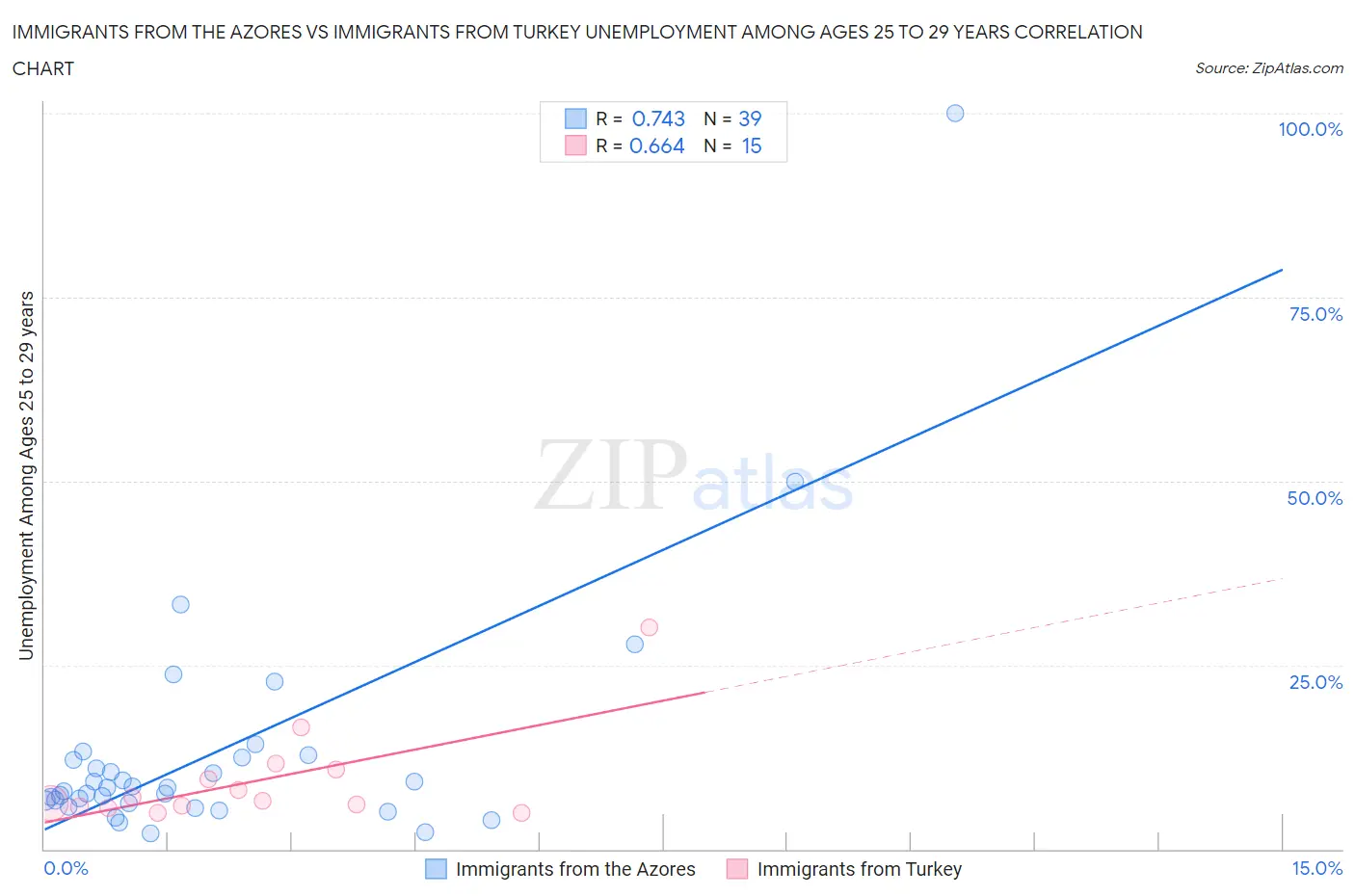 Immigrants from the Azores vs Immigrants from Turkey Unemployment Among Ages 25 to 29 years