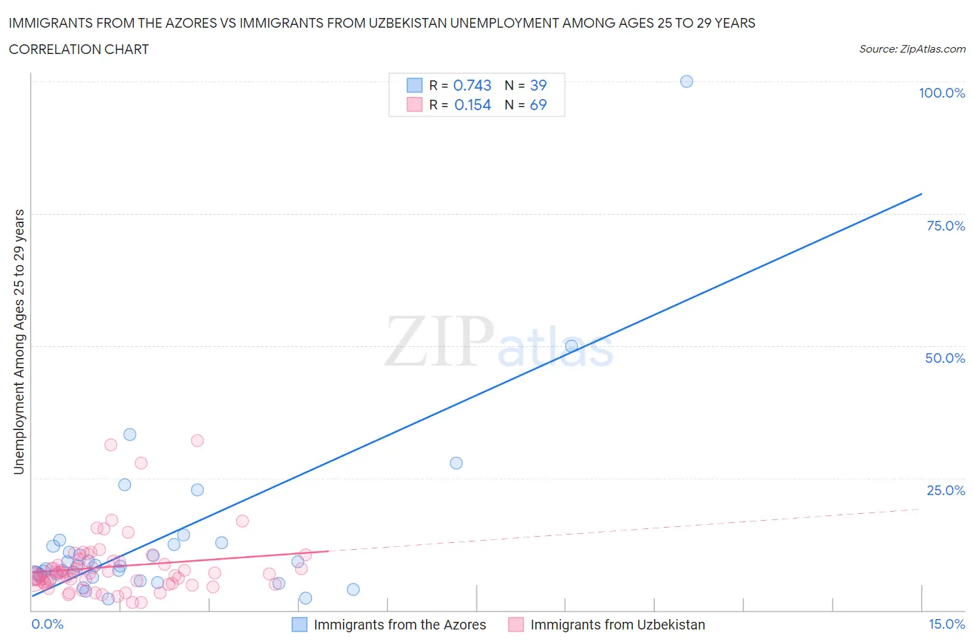 Immigrants from the Azores vs Immigrants from Uzbekistan Unemployment Among Ages 25 to 29 years