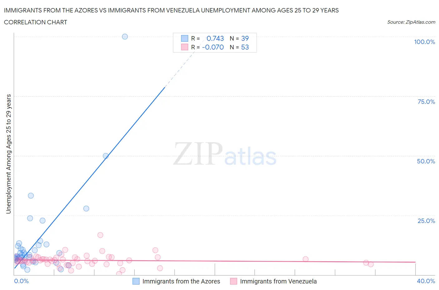 Immigrants from the Azores vs Immigrants from Venezuela Unemployment Among Ages 25 to 29 years