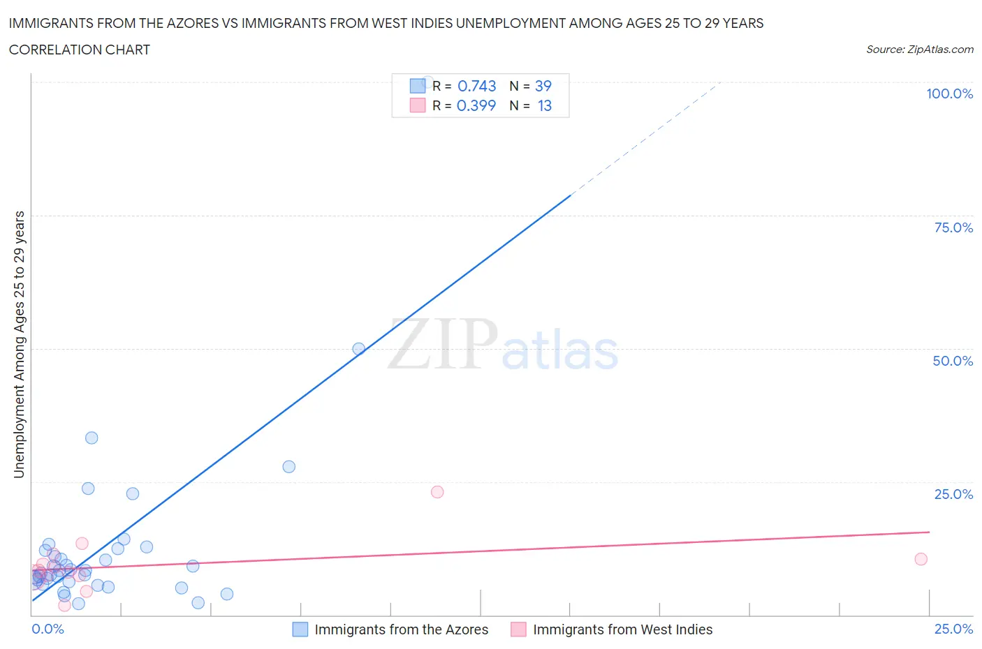 Immigrants from the Azores vs Immigrants from West Indies Unemployment Among Ages 25 to 29 years