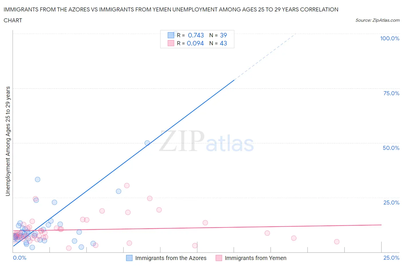 Immigrants from the Azores vs Immigrants from Yemen Unemployment Among Ages 25 to 29 years