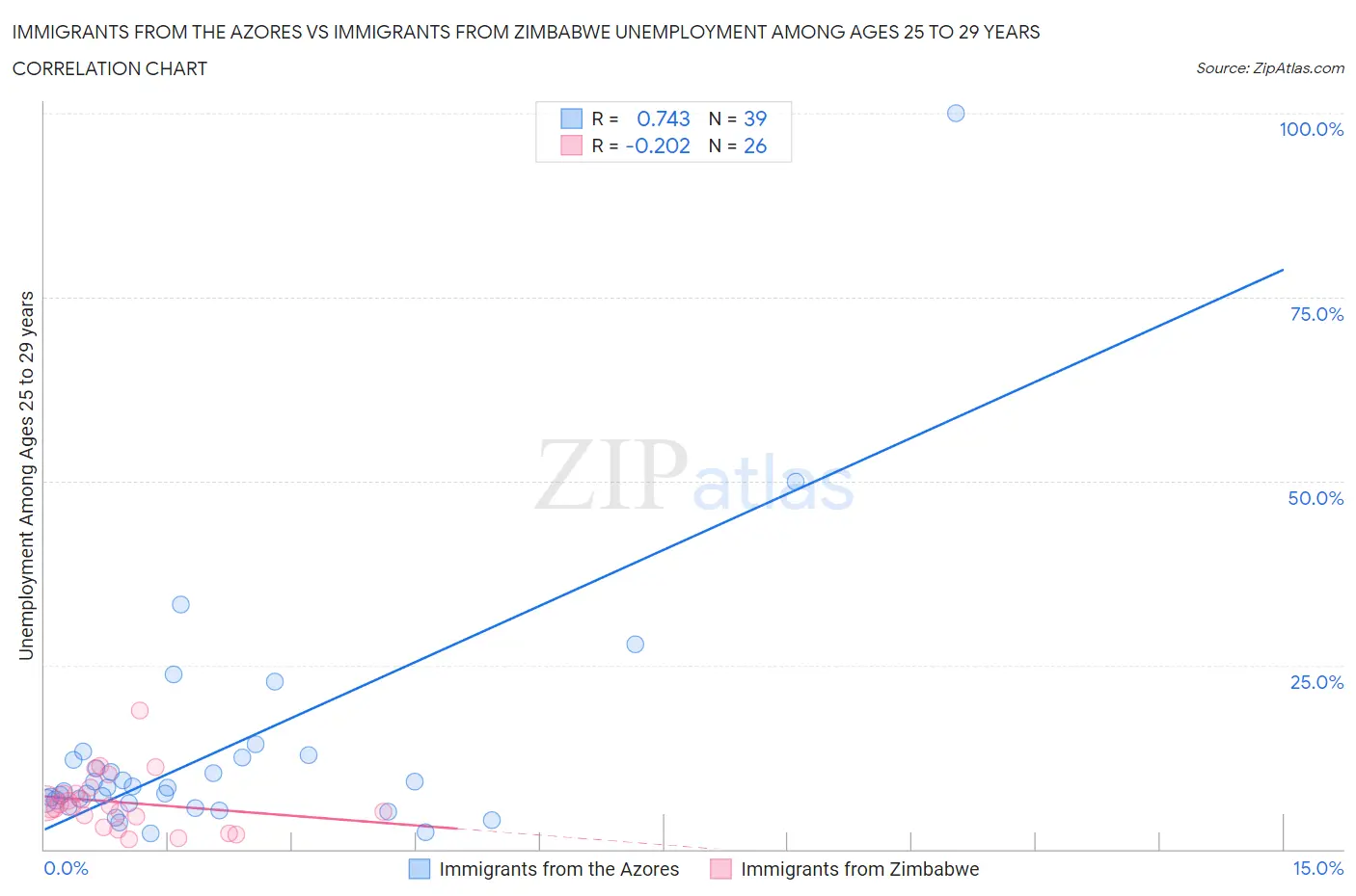 Immigrants from the Azores vs Immigrants from Zimbabwe Unemployment Among Ages 25 to 29 years