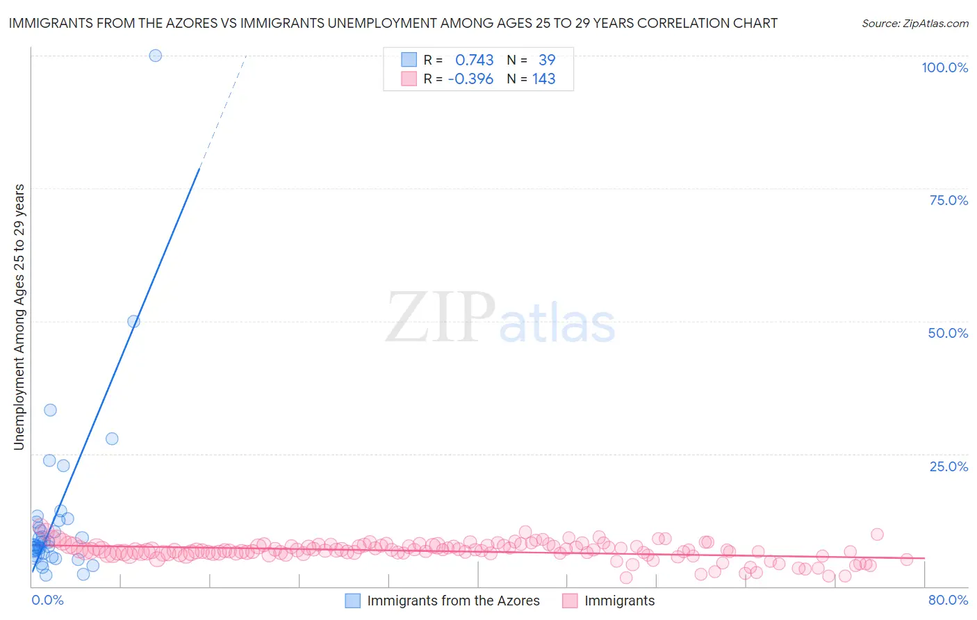 Immigrants from the Azores vs Immigrants Unemployment Among Ages 25 to 29 years