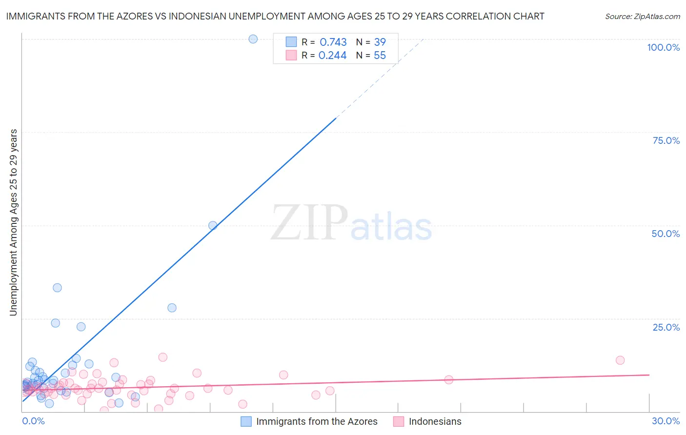 Immigrants from the Azores vs Indonesian Unemployment Among Ages 25 to 29 years