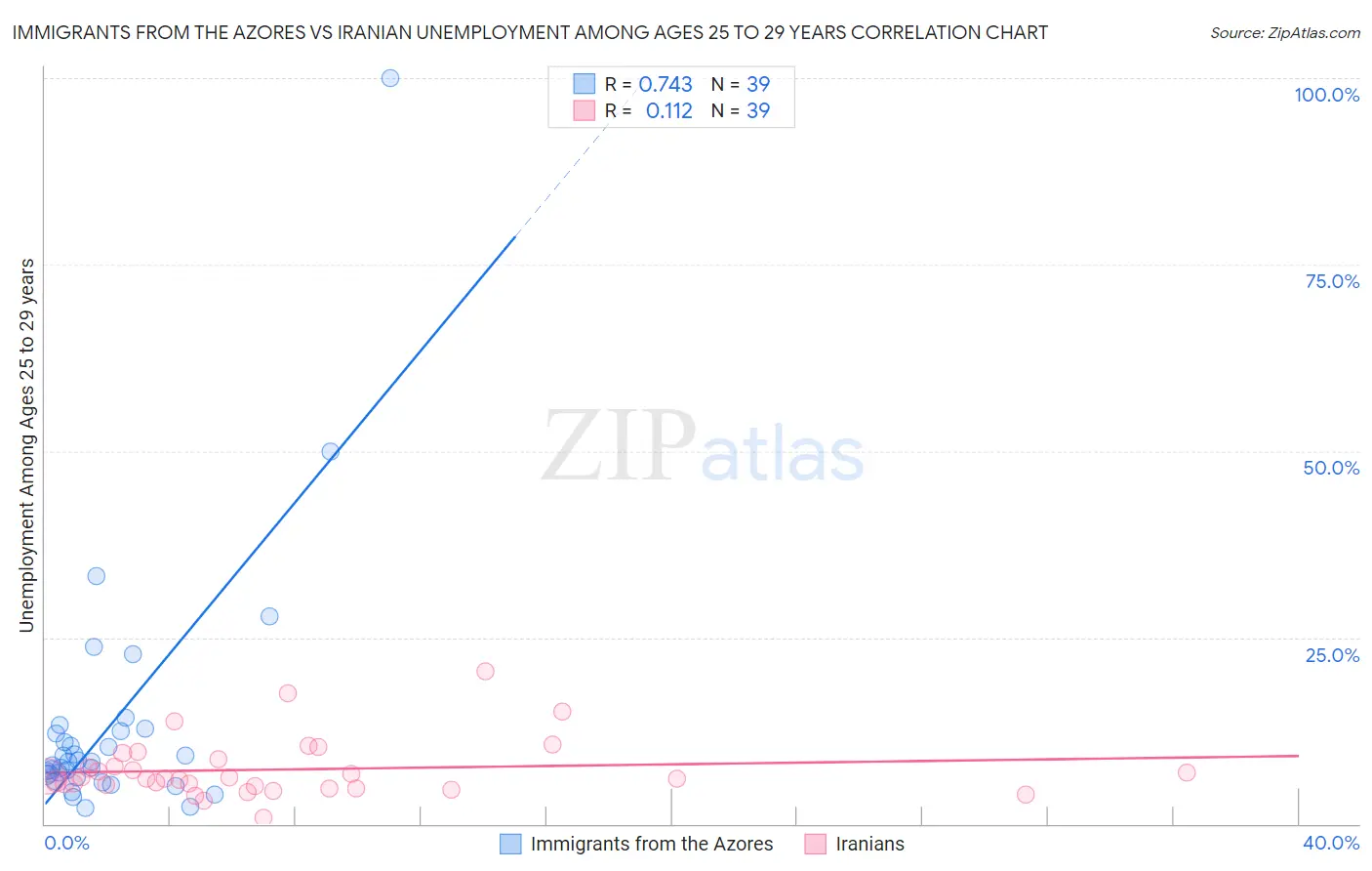 Immigrants from the Azores vs Iranian Unemployment Among Ages 25 to 29 years