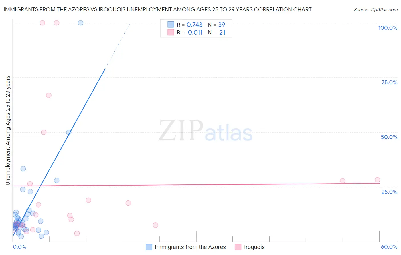 Immigrants from the Azores vs Iroquois Unemployment Among Ages 25 to 29 years