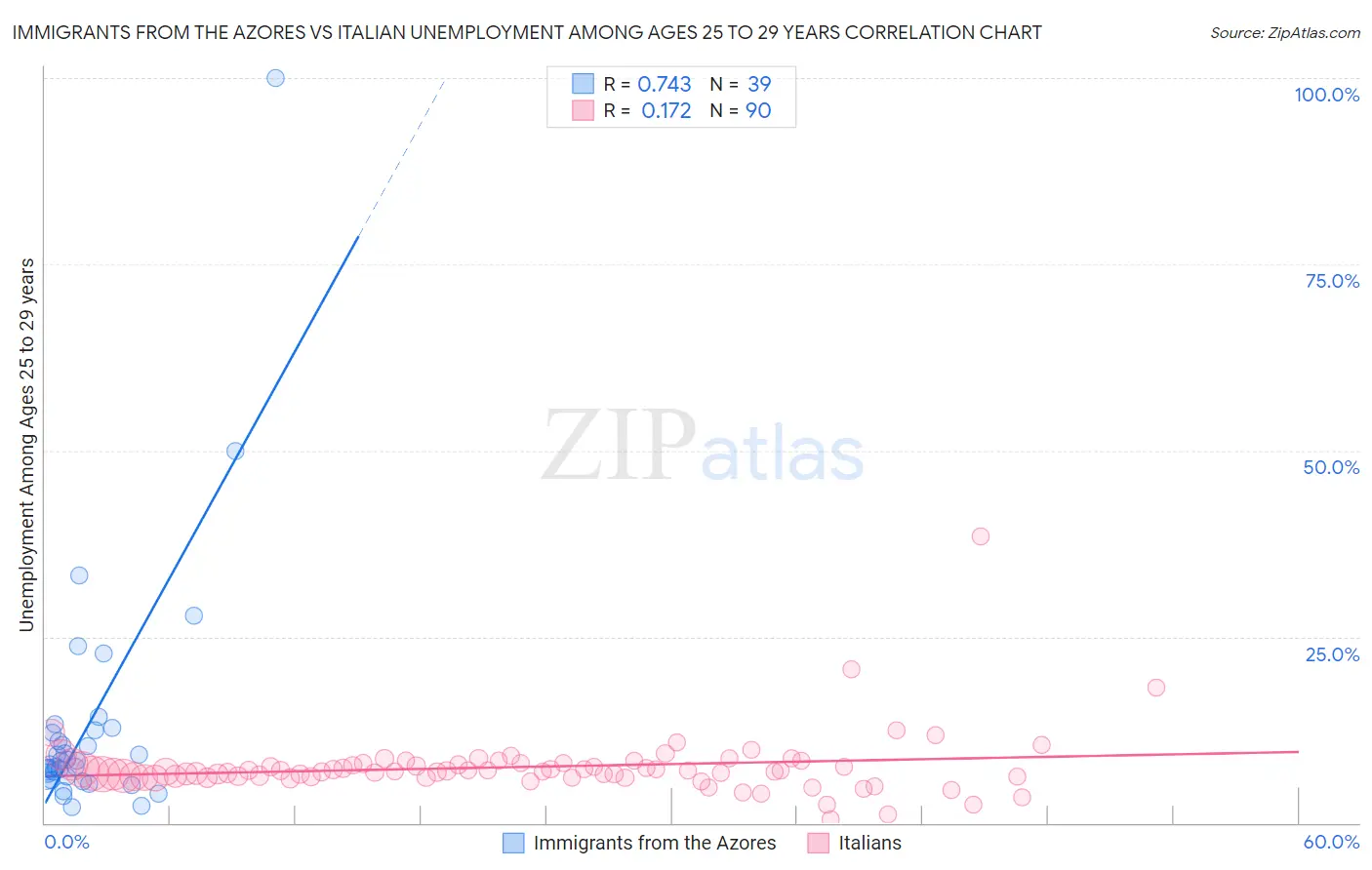 Immigrants from the Azores vs Italian Unemployment Among Ages 25 to 29 years