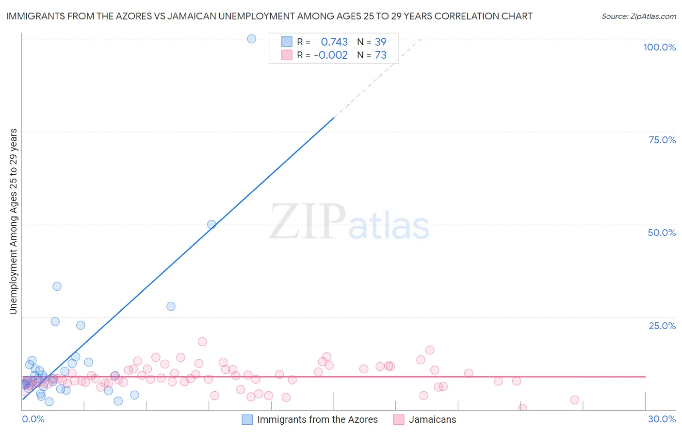 Immigrants from the Azores vs Jamaican Unemployment Among Ages 25 to 29 years