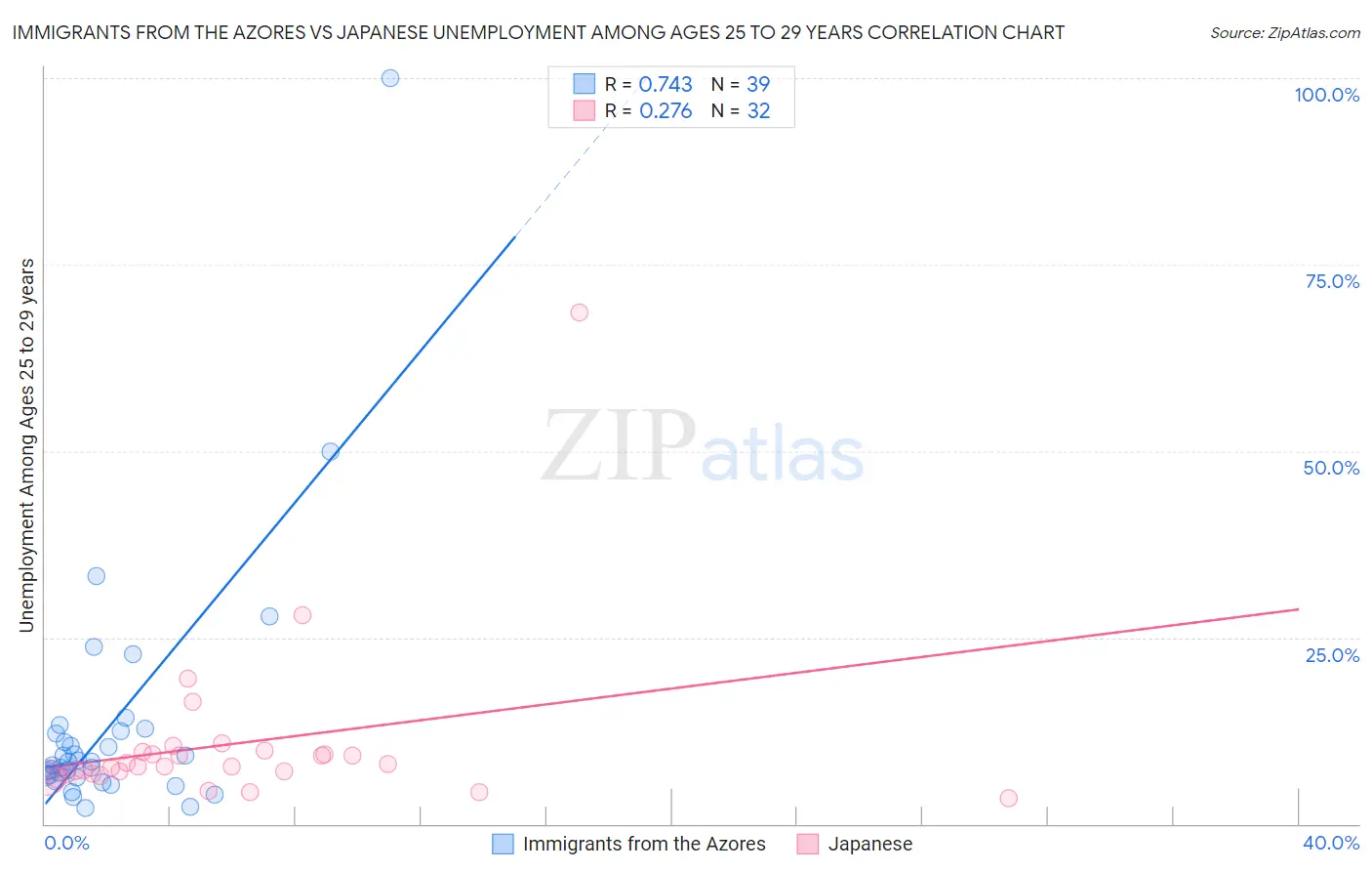 Immigrants from the Azores vs Japanese Unemployment Among Ages 25 to 29 years