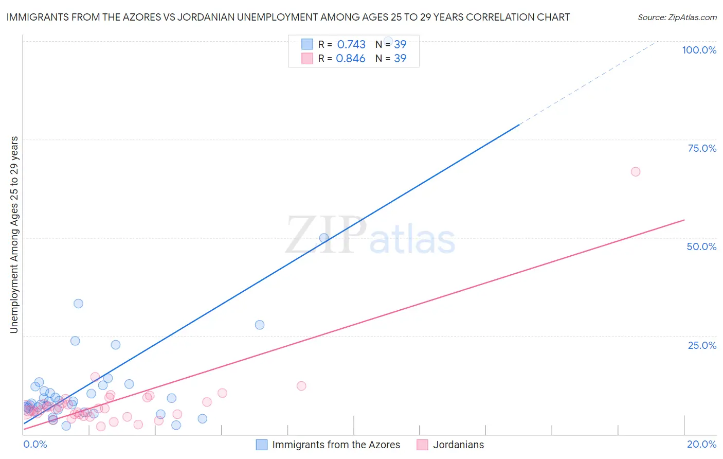 Immigrants from the Azores vs Jordanian Unemployment Among Ages 25 to 29 years