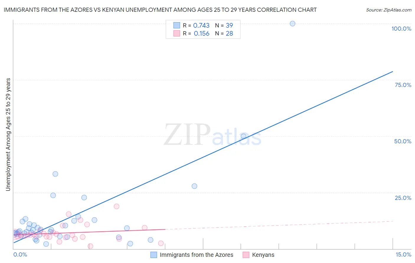Immigrants from the Azores vs Kenyan Unemployment Among Ages 25 to 29 years